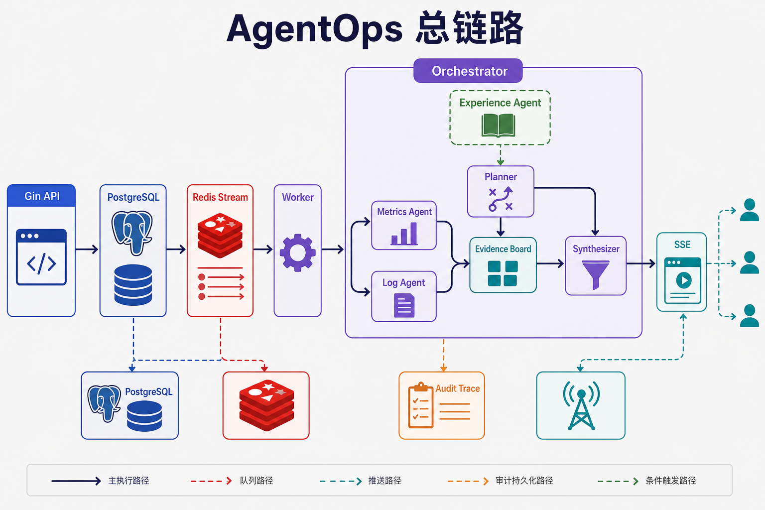 AgentOps 多 Agent 故障诊断总链路