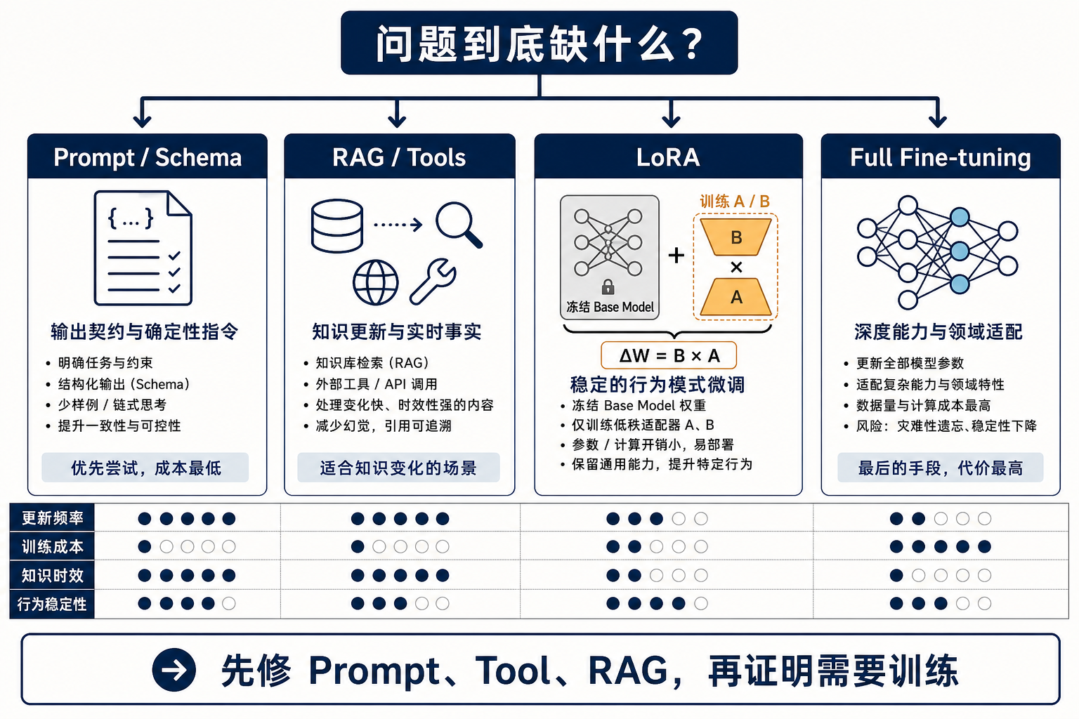 Prompt、RAG、LoRA 与全量微调的选择边界