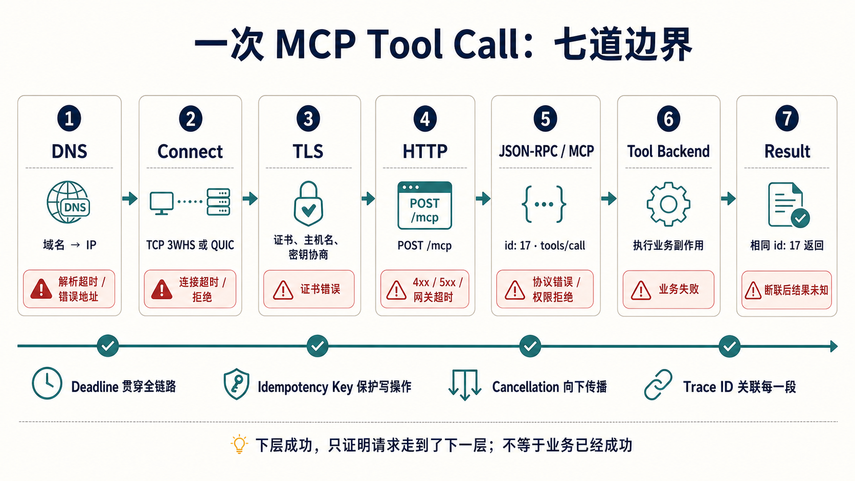 一次 MCP Tool Call 的七道协议与失败边界
