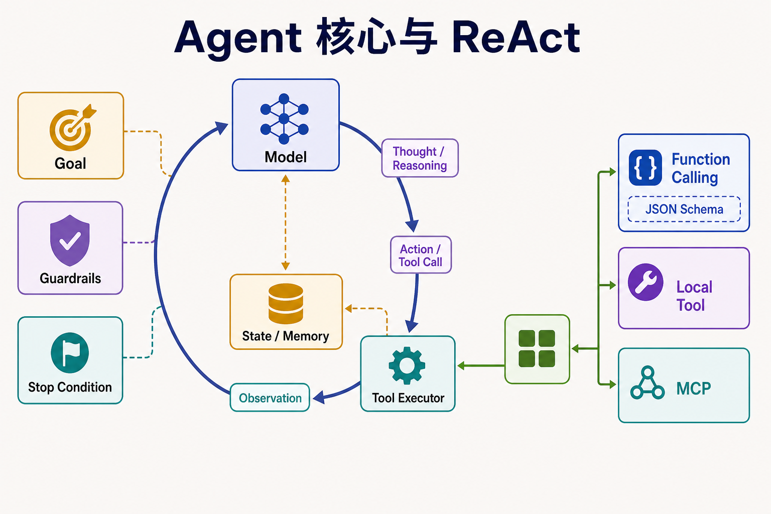 Agent 核心组件、ReAct 与工具接入方式