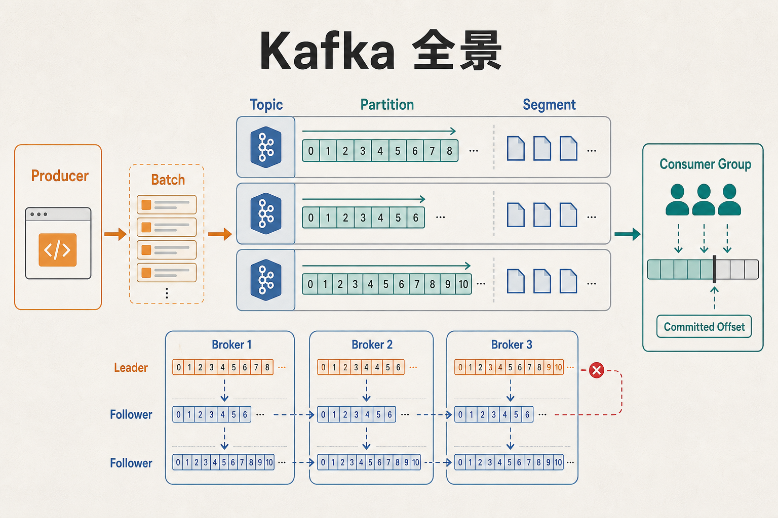 Kafka 分布式追加日志全景图