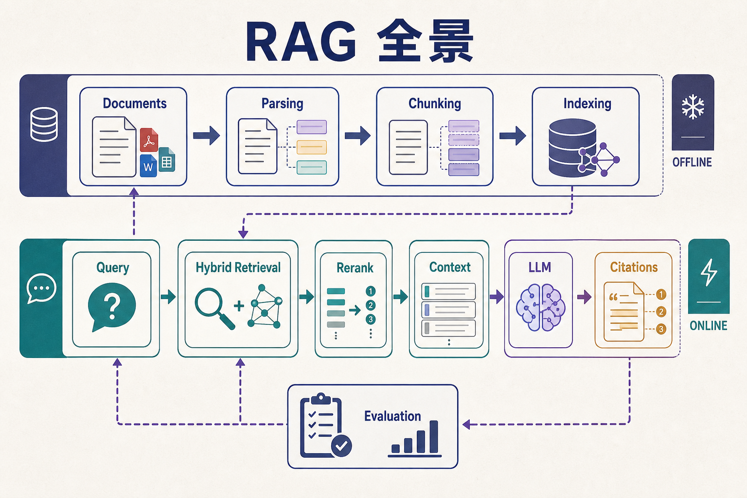 RAG 离线摄取、在线检索生成与评估全景图