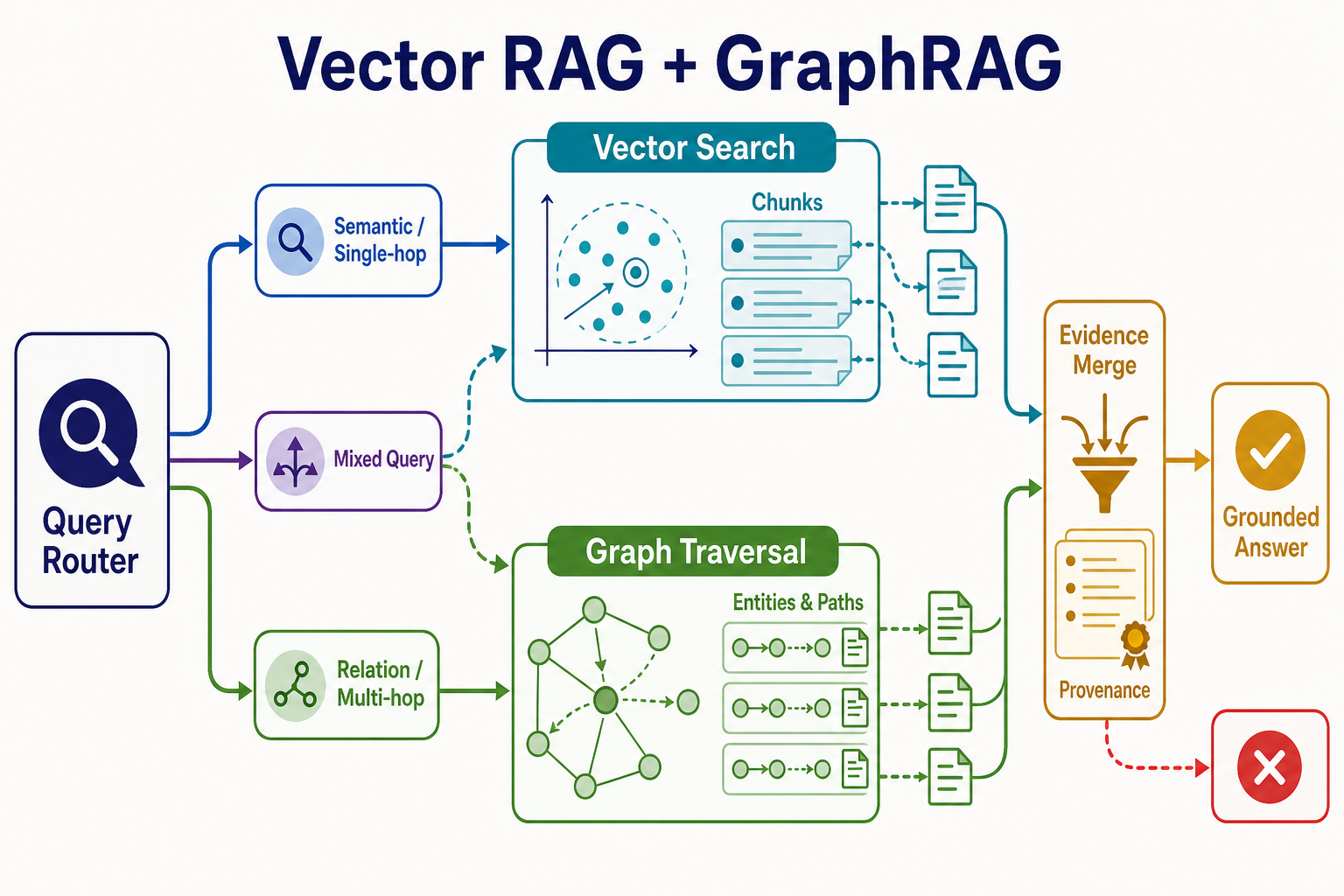 Vector RAG 与 GraphRAG 查询路由