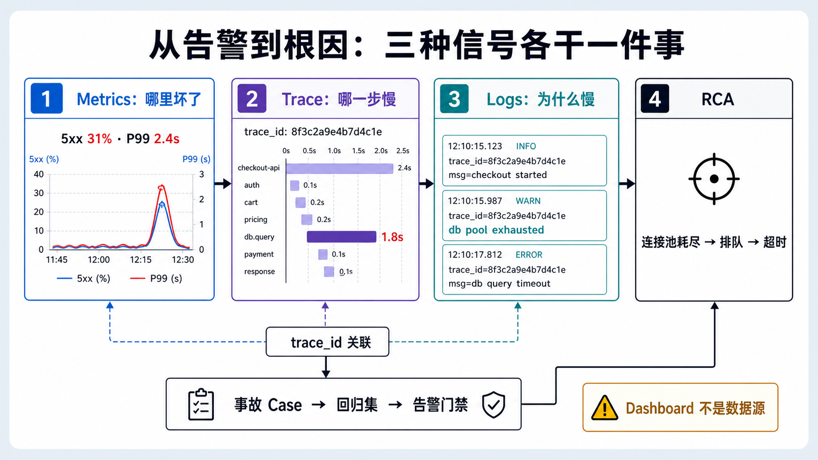 从指标告警关联到Trace、Logs和RCA