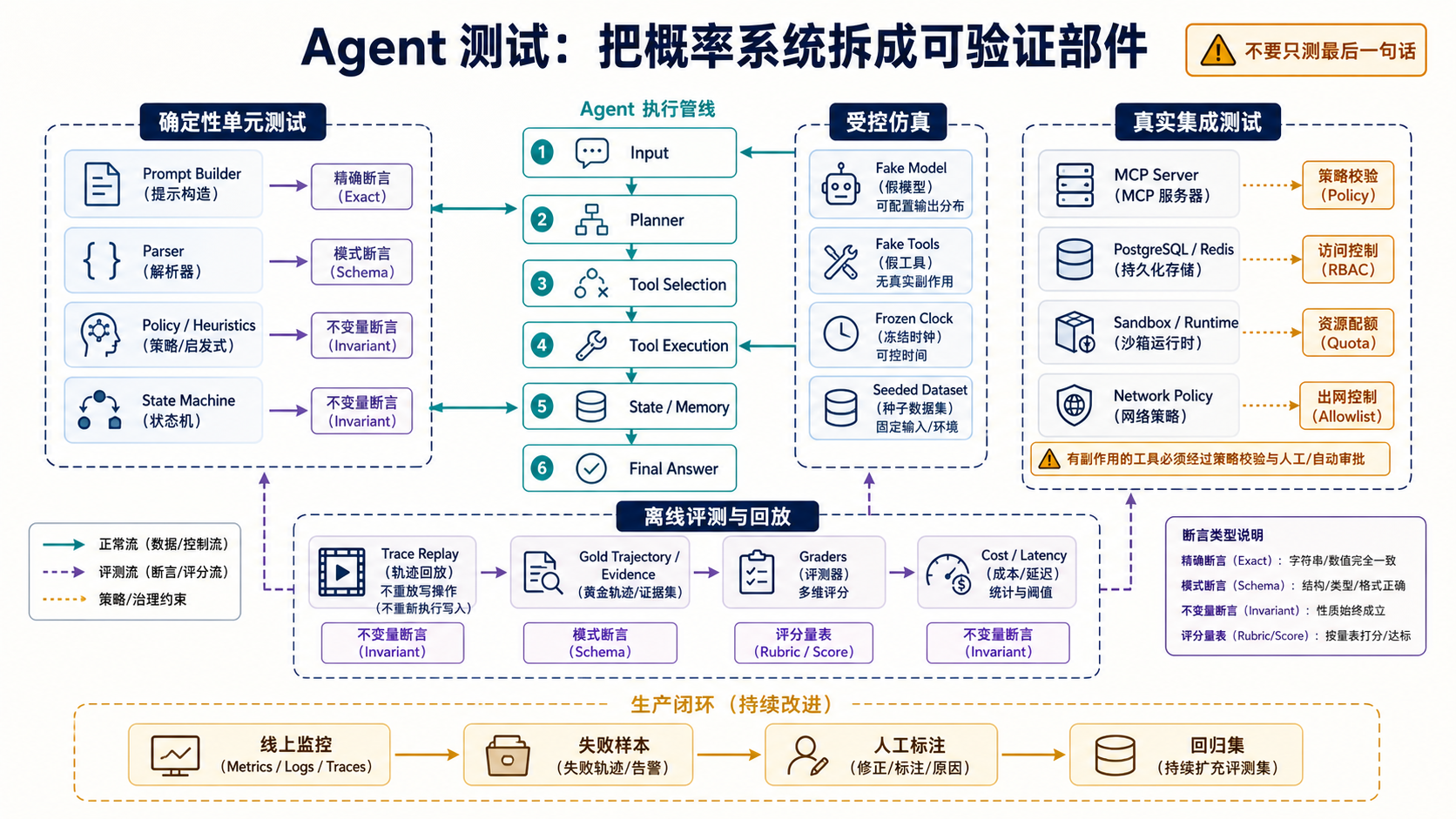 Agent 测试:把概率系统拆成可验证部件